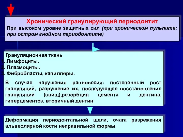 Хронический гранулирующий периодонтит При высоком уровне защитных сил (при хроническом пульпите;