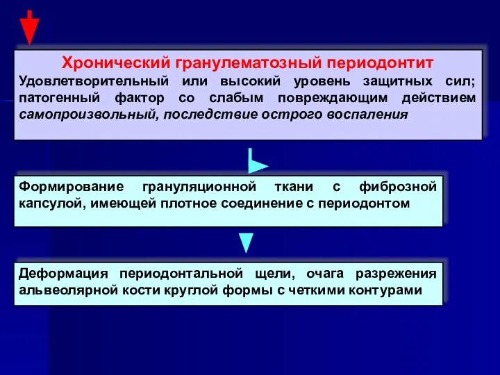 Хронический гранулематозный периодонтит Удовлетворительный или высокий уровень защитных сил; патогенный фактор