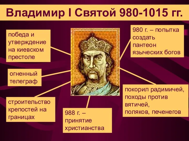 Владимир I Святой 980-1015 гг. победа и утверждение на киевском престоле