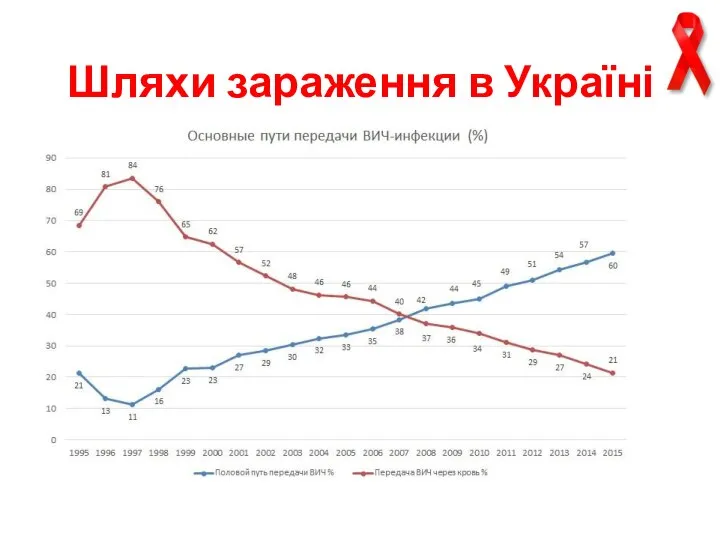 Шляхи зараження в Україні