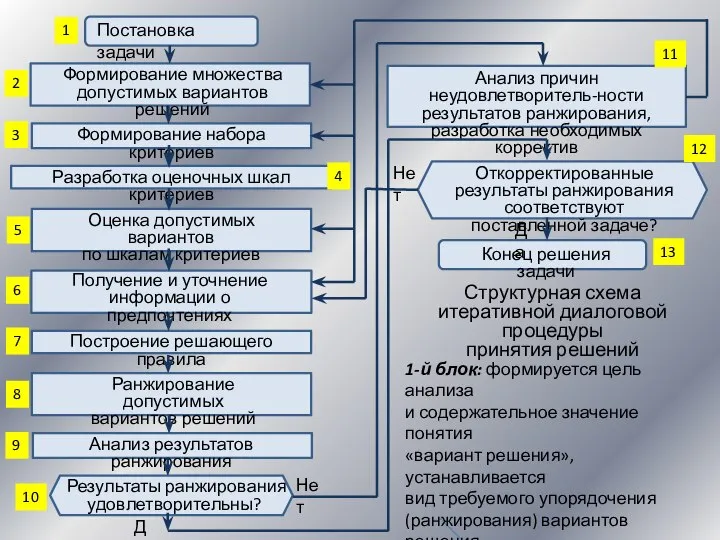 Структурная схема итеративной диалоговой процедуры принятия решений Анализ причин неудовлетворитель-ности результатов