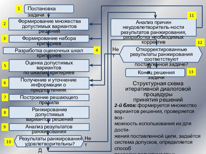 Структурная схема итеративной диалоговой процедуры принятия решений Анализ причин неудовлетворитель-ности результатов