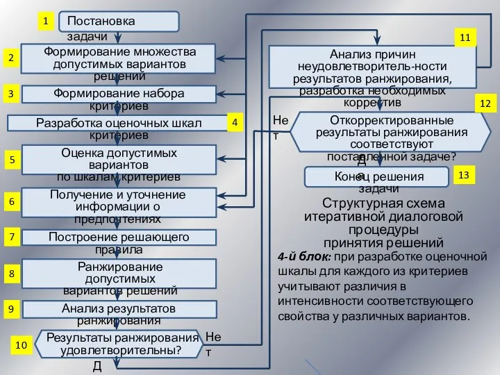 Структурная схема итеративной диалоговой процедуры принятия решений Анализ причин неудовлетворитель-ности результатов