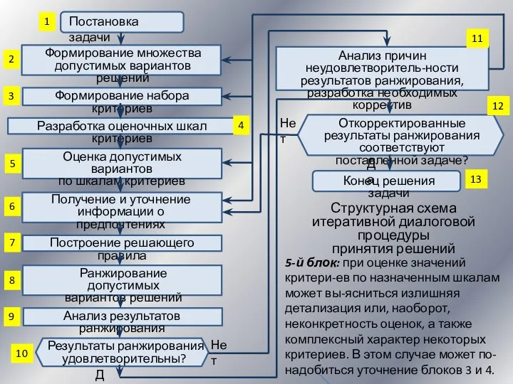 Структурная схема итеративной диалоговой процедуры принятия решений Анализ причин неудовлетворитель-ности результатов