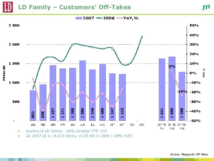 LD Family – Customers’ Off-Takes Decline of LD family: -24% October