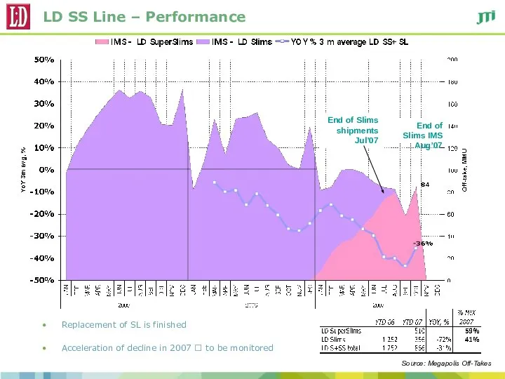 LD SS Line – Performance Replacement of SL is finished Acceleration