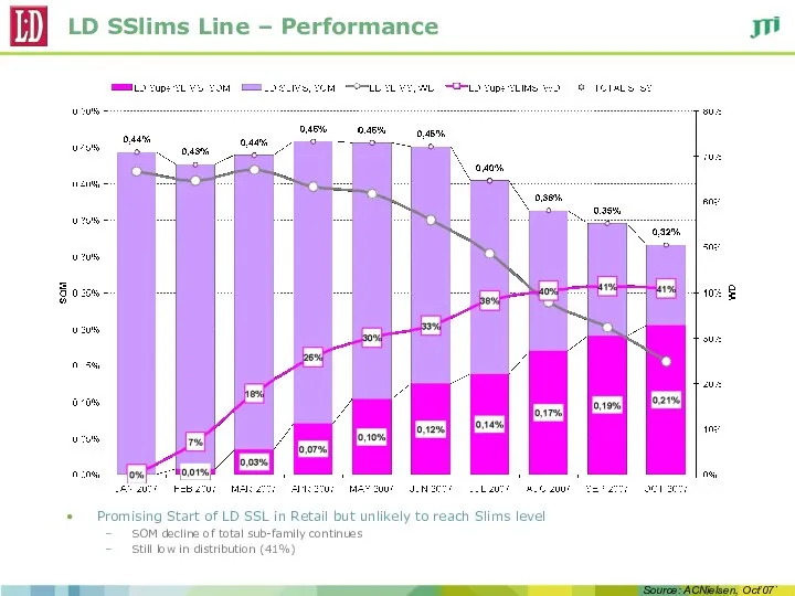 LD SSlims Line – Performance Promising Start of LD SSL in