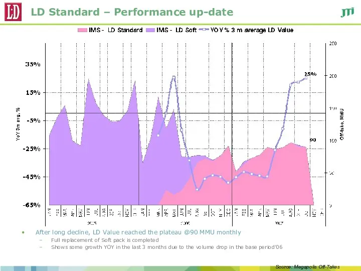 LD Standard – Performance up-date After long decline, LD Value reached