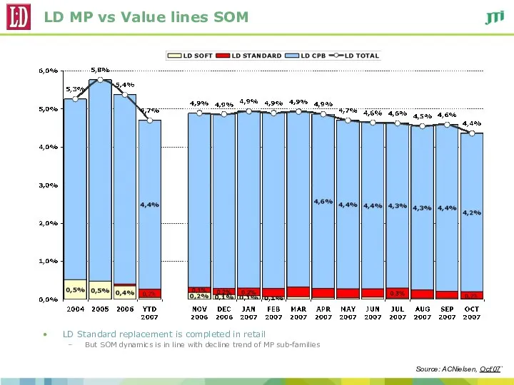 LD MP vs Value lines SOM LD Standard replacement is completed