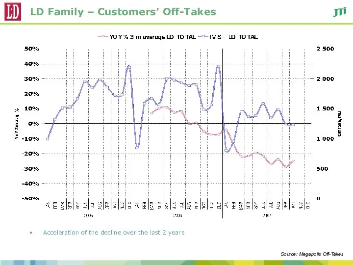 LD Family – Customers’ Off-Takes Acceleration of the decline over the