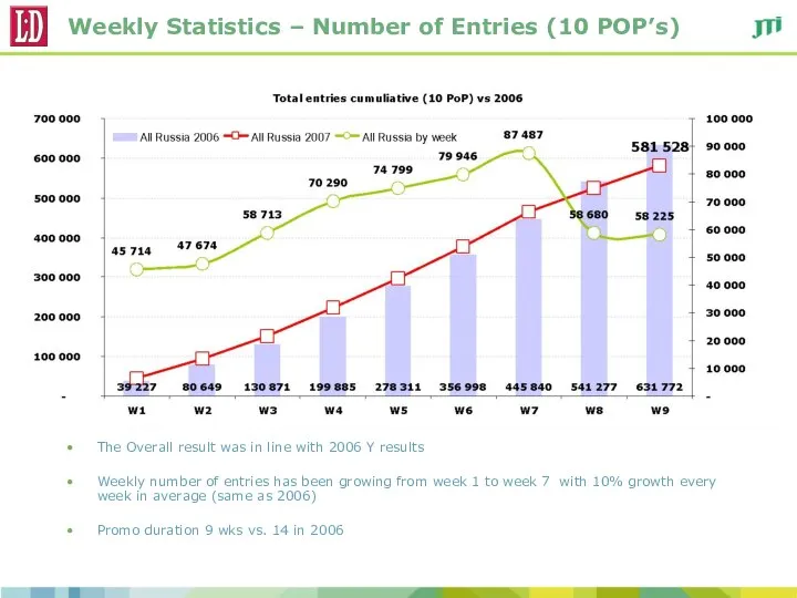 Weekly Statistics – Number of Entries (10 POP’s) The Overall result