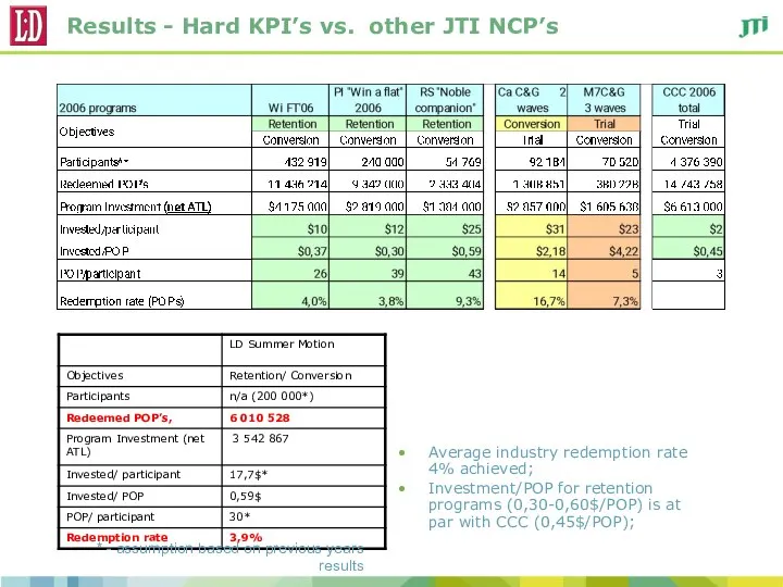 Results - Hard KPI’s vs. other JTI NCP’s Average industry redemption