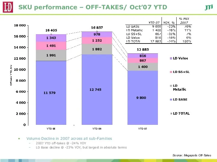 SKU performance – OFF-TAKES/ Oct’07 YTD Volume Decline in 2007 across