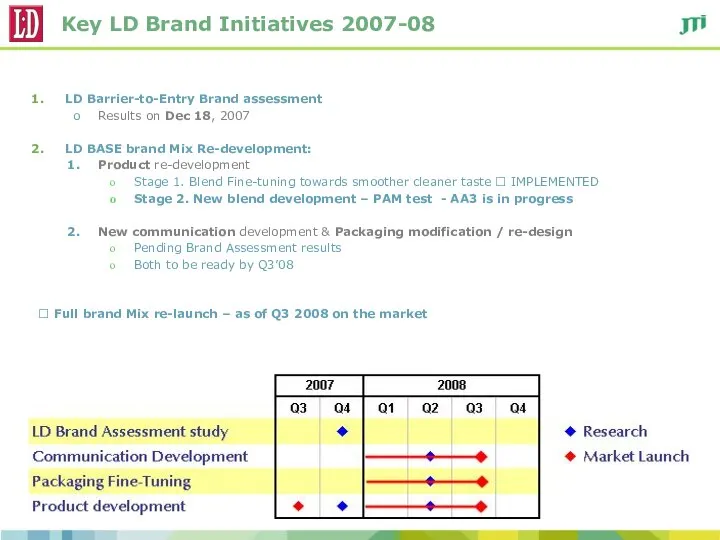 Key LD Brand Initiatives 2007-08 LD Barrier-to-Entry Brand assessment Results on