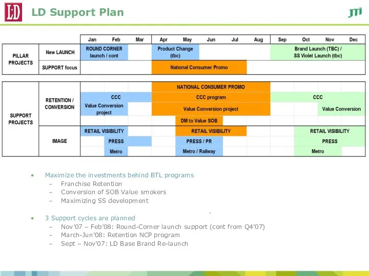 LD Support Plan Maximize the investments behind BTL programs Franchise Retention