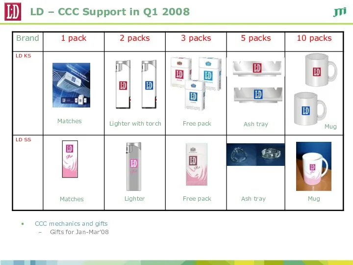 LD – CCC Support in Q1 2008 CCC mechanics and gifts