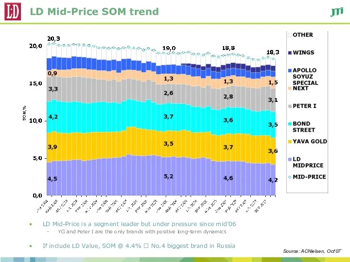 LD Mid-Price SOM trend LD Mid-Price is a segment leader but