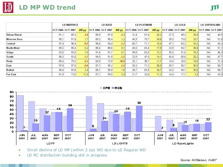 LD MP WD trend Small decline of LD MP (within 2