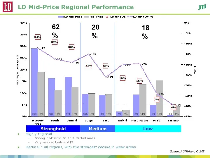 LD Mid-Price Regional Performance Highly regional Strong in Moscow, South &