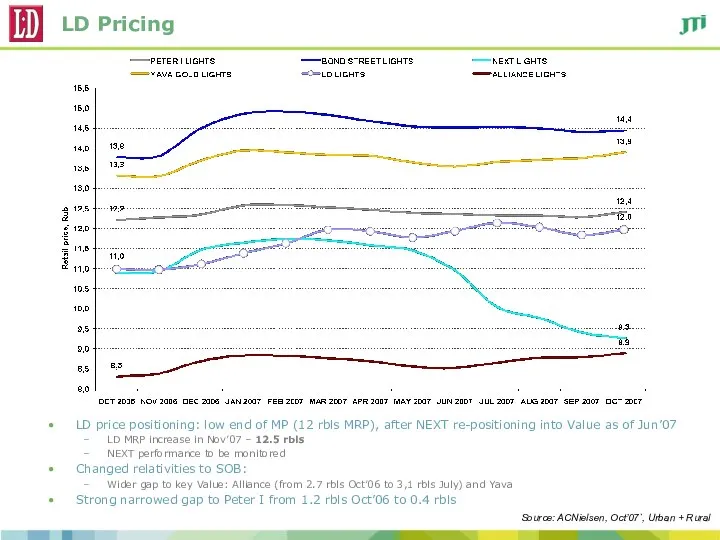 LD Pricing LD price positioning: low end of MP (12 rbls