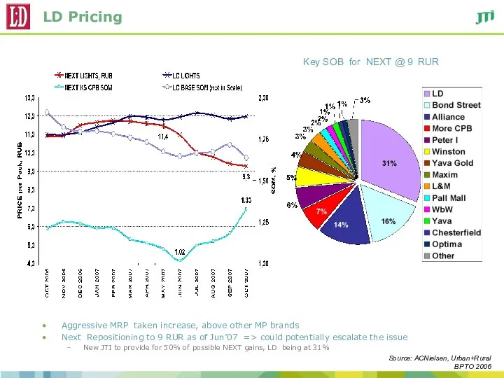 LD Pricing Aggressive MRP taken increase, above other MP brands Next