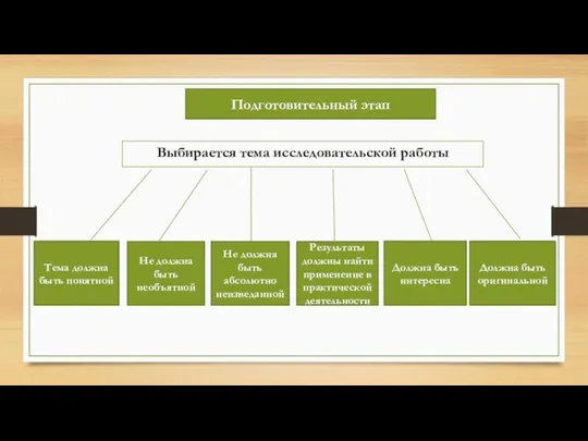 Выбирается тема исследовательской работы Подготовительный этап Тема должна быть понятной Не