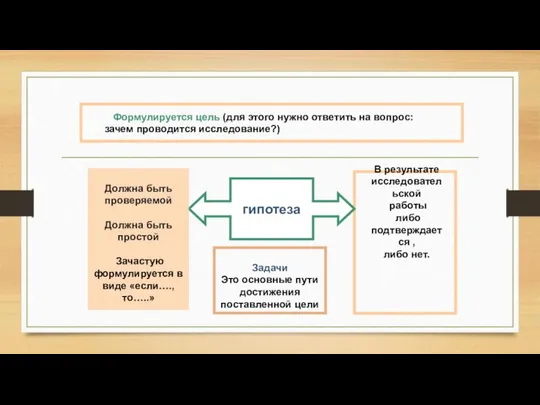 Выдвигается гипотеза гипотеза Должна быть проверяемой Должна быть простой Зачастую формулируется