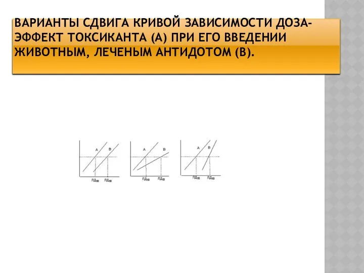 ВАРИАНТЫ СДВИГА КРИВОЙ ЗАВИСИМОСТИ ДОЗА-ЭФФЕКТ ТОКСИКАНТА (А) ПРИ ЕГО ВВЕДЕНИИ ЖИВОТНЫМ, ЛЕЧЕНЫМ АНТИДОТОМ (В).