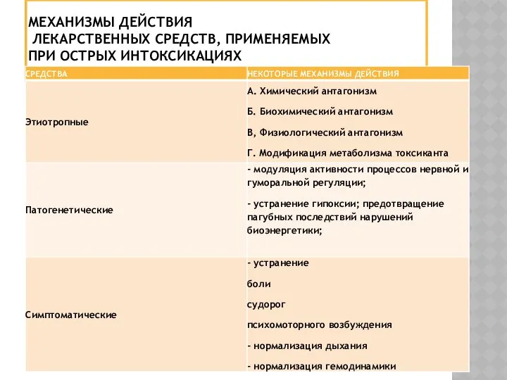 МЕХАНИЗМЫ ДЕЙСТВИЯ ЛЕКАРСТВЕННЫХ СРЕДСТВ, ПРИМЕНЯЕМЫХ ПРИ ОСТРЫХ ИНТОКСИКАЦИЯХ