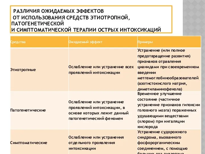 РАЗЛИЧИЯ ОЖИДАЕМЫХ ЭФФЕКТОВ ОТ ИСПОЛЬЗОВАНИЯ СРЕДСТВ ЭТИОТРОПНОЙ, ПАТОГЕНЕТИЧЕСКОЙ И СИМПТОМАТИЧЕСКОЙ ТЕРАПИИ ОСТРЫХ ИНТОКСИКАЦИЙ