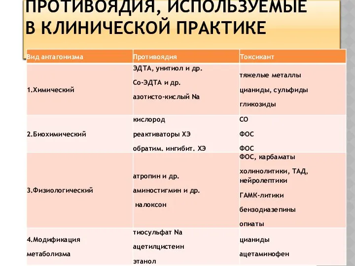 ПРОТИВОЯДИЯ, ИСПОЛЬЗУЕМЫЕ В КЛИНИЧЕСКОЙ ПРАКТИКЕ