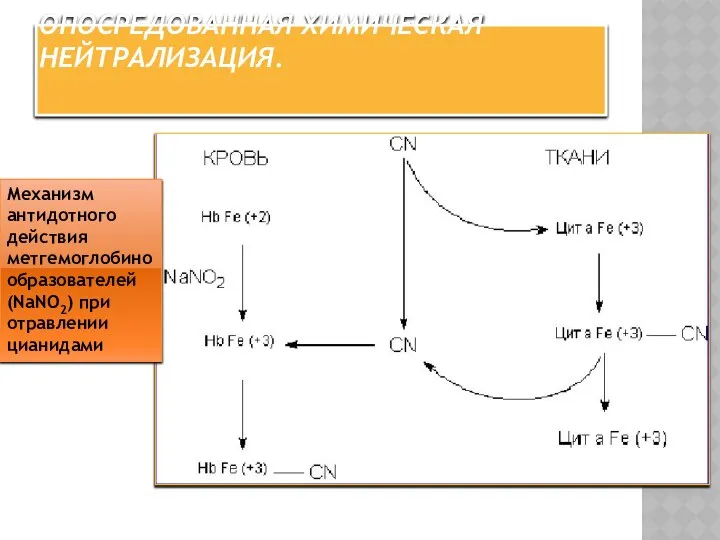 ОПОСРЕДОВАННАЯ ХИМИЧЕСКАЯ НЕЙТРАЛИЗАЦИЯ. Механизм антидотного действия метгемоглобинообразователей (NaNO2) при отравлении цианидами
