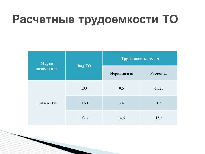 Расчетные трудоемкости ТО