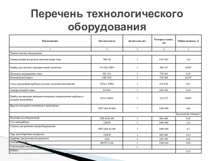 Перечень технологического оборудования