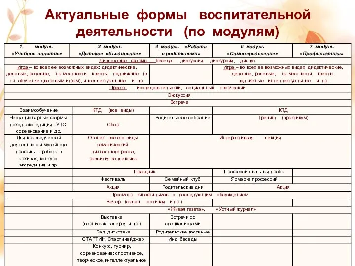 Актуальные формы воспитательной деятельности (по модулям)