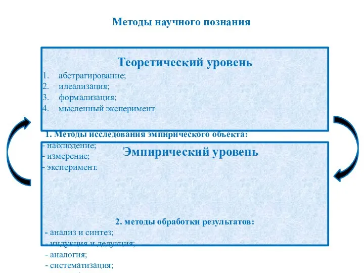 Методы научного познания 1. Методы исследования эмпирического объекта: наблюдение; измерение; эксперимент.