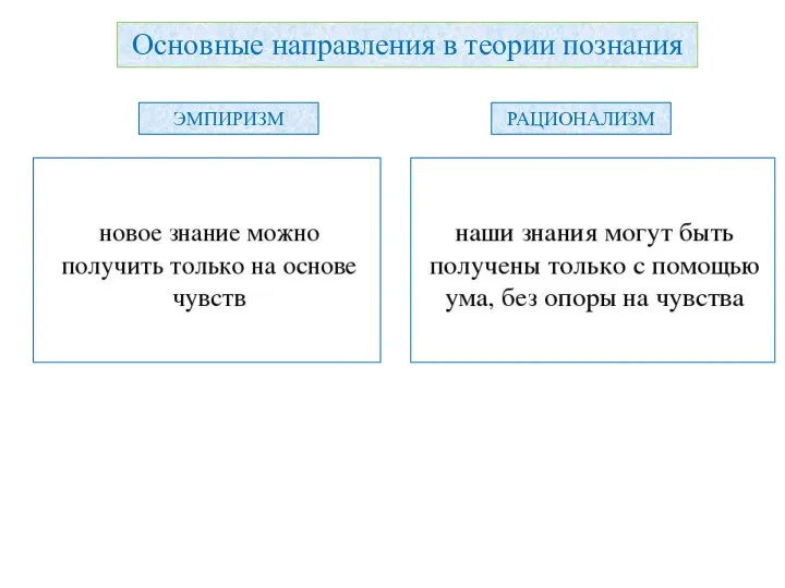 Основные направления в теории познания ЭМПИРИЗМ РАЦИОНАЛИЗМ