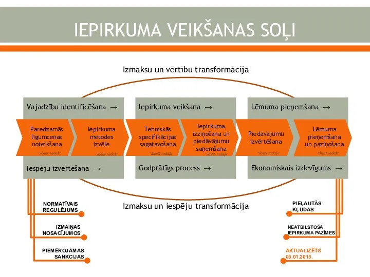 PIEMĒROJAMĀS SANKCIJAS IEPIRKUMA VEIKŠANAS SOĻI Vajadzību identificēšana → Iepirkuma veikšana →