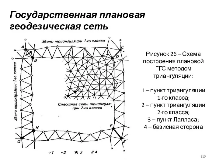 Государственная плановая геодезическая сеть Рисунок 26 – Схема построения плановой ГГС