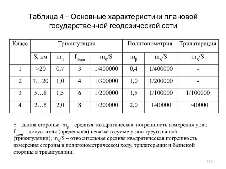 Таблица 4 – Основные характеристики плановой государственной геодезической сети S –