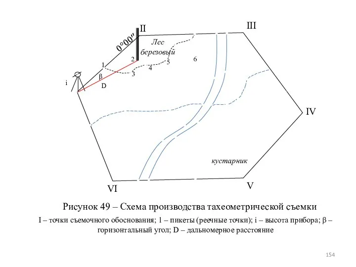 I – точки съемочного обоснования; 1 – пикеты (реечные точки); i