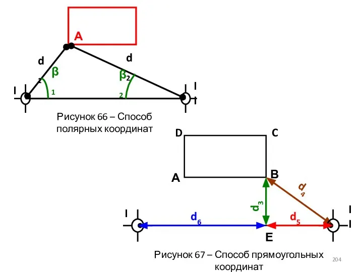 Рисунок 67 – Способ прямоугольных координат Рисунок 66 – Способ полярных координат