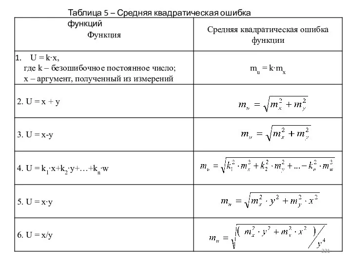 Таблица 5 – Средняя квадратическая ошибка функций