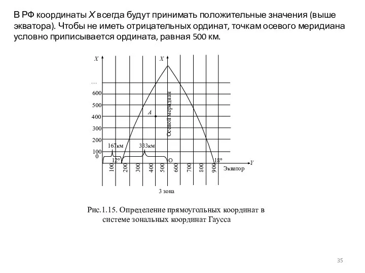 В РФ координаты Х всегда будут принимать положительные значения (выше экватора).