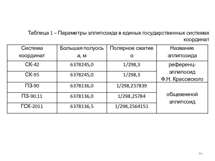 Таблица 1 – Параметры эллипсоида в единых государственных системах координат