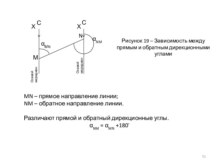 MN – прямое направление линии; NM – обратное направление линии. Различают