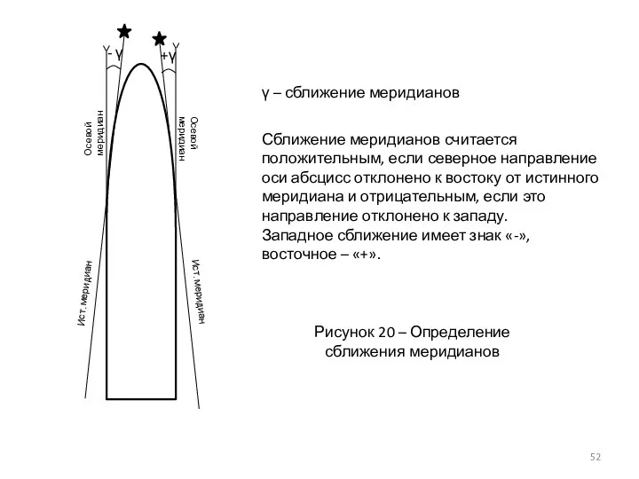 Осевой меридиан Осевой меридиан Ист. меридиан Ист. меридиан - γ +γ