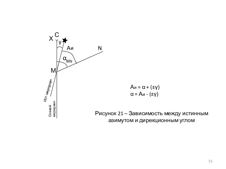 Осевой меридиан Ист. меридиан Aи γ Аи = α + (±γ)