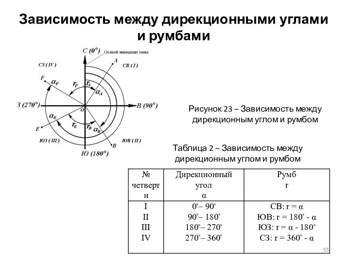 Зависимость между дирекционными углами и румбами Рисунок 23 – Зависимость между