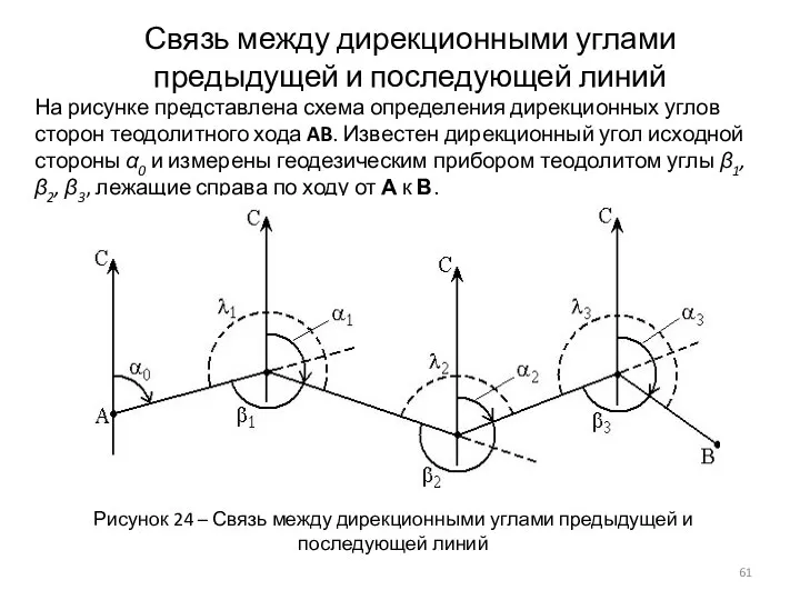 Связь между дирекционными углами предыдущей и последующей линий На рисунке представлена